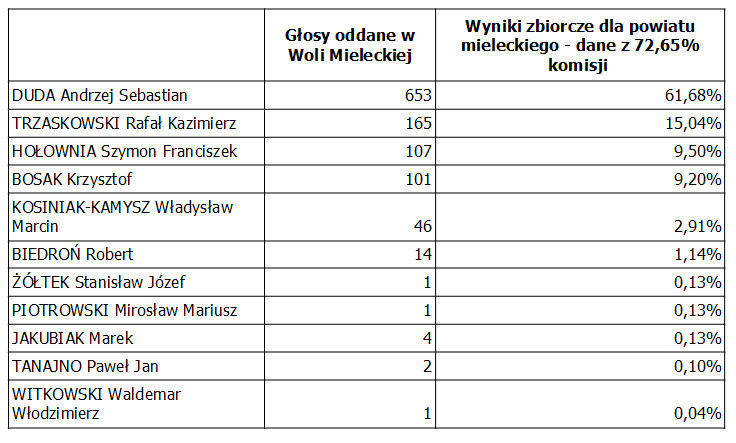 wyniki